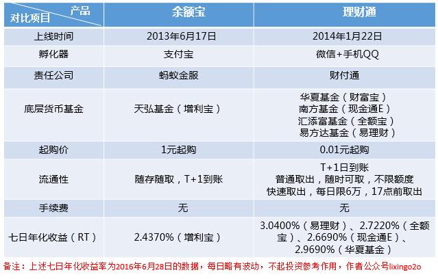 理财通与余额宝(理财通与余额宝：投资理财新选择)