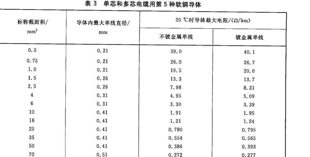 电线电缆国家标准(国家制定电线电缆行业标准，促进行业健康发展)