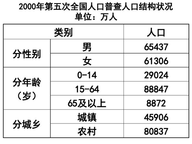 第五次人口普查(全国第五次人口普查数据发布涉及哪些变化？)