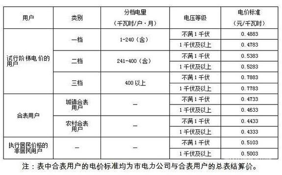 一度电大概多少钱(电费计算：一度电的平均价格是多少？)