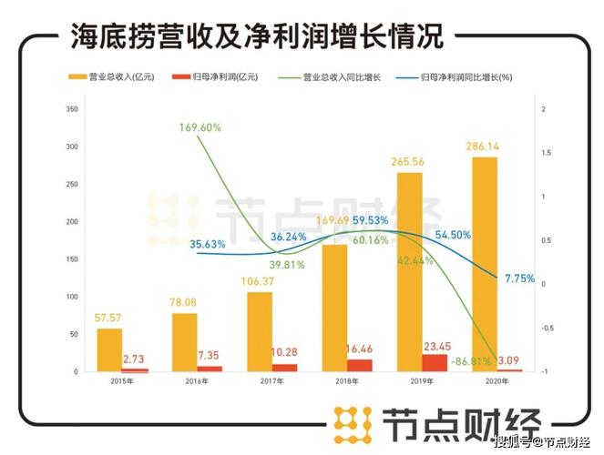 海底捞净亏9.65亿(海底捞2019年净亏损达9.65亿)