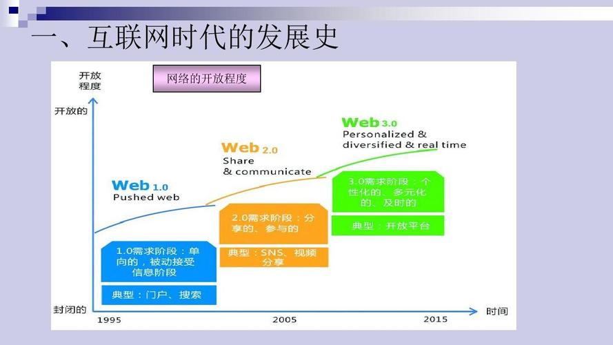 因特网发展史(互联网的演变：从军事目的到现代化网络  网络史回顾)