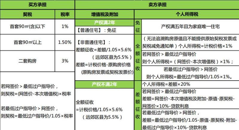 第2套房子100万交税多少(买第二套房100万，要缴纳多少税款？)