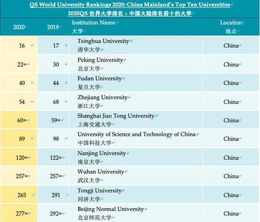 qs大学排名(全球最新QS排名发布，麻省理工大学蝉联冠军)