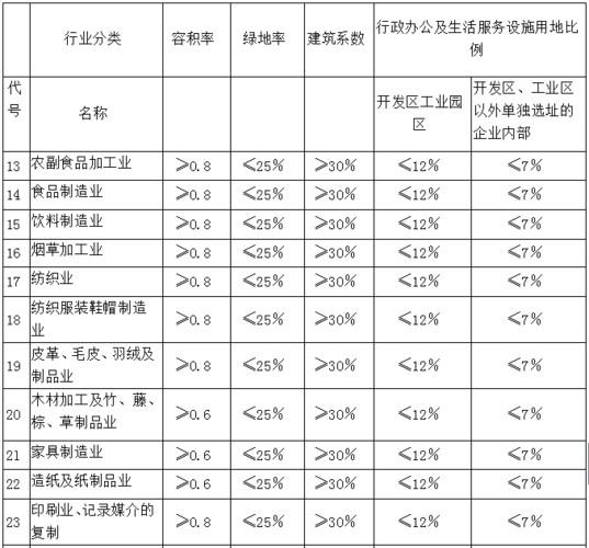 工业用地控制指标(工业用地建设控制标准)