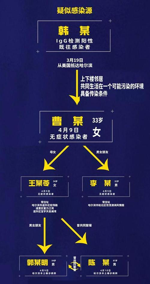 哈尔滨感染源韩某关系图(重构哈尔滨韩某感染源关系图，揭示疫情传播链路)