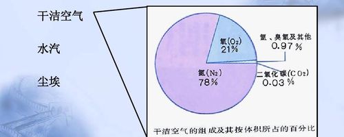 大气是由什么组成的？(大气主要成分及其比例是什么？)