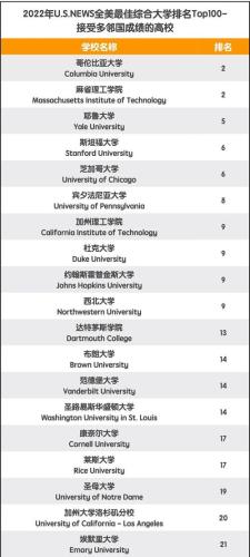 美国排名前50的大学(美国50所顶尖大学排行榜)