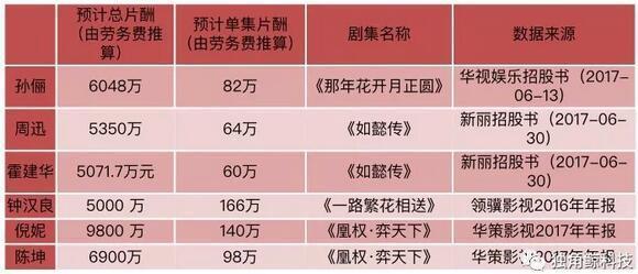 曝明星片酬下降假象(明星片酬实际下降远超表面现象)