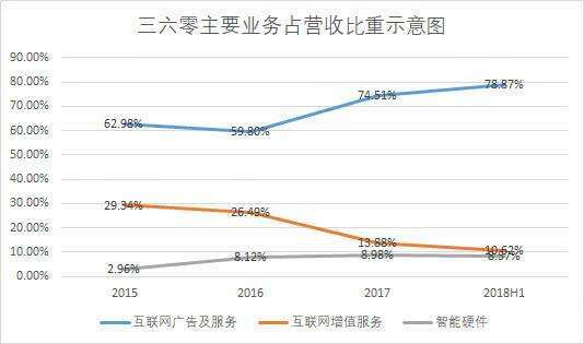 360的盈利模式(360盈利模式揭秘：搜索广告、安全软件、游戏等多元化收入来源)