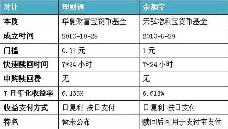 余额宝理财通对比(余额宝和理财通哪一个更适合你的投资需求？)