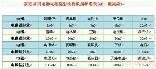 家电辐射排行榜(家电辐射排行榜，你家的电器排第几？)