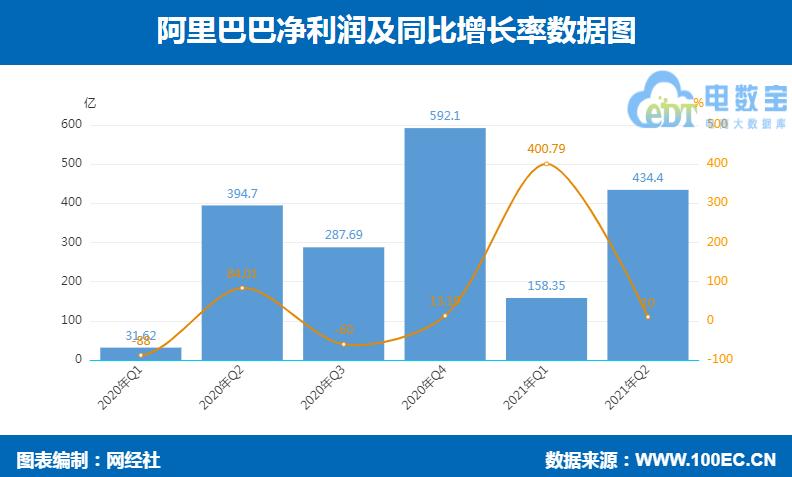 阿里170(阿里集团发布2021 Q1财报，营收超1700亿元)