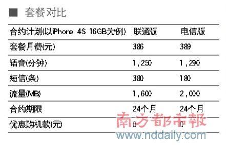 联通苹果4s套餐(联通推出新版iPhone 4s套餐)